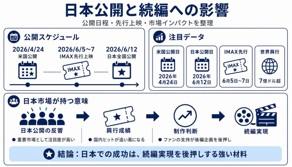 映画マイケルの日本公開と続編への影響