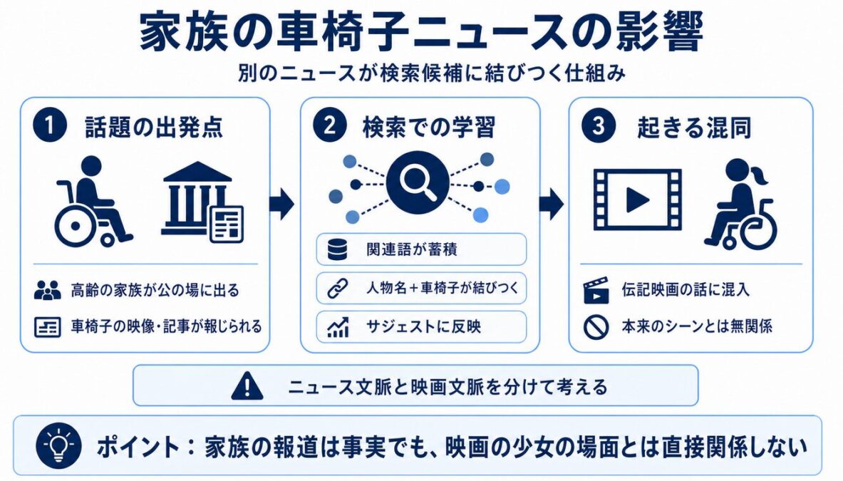 家族が車椅子を使用しているという話題