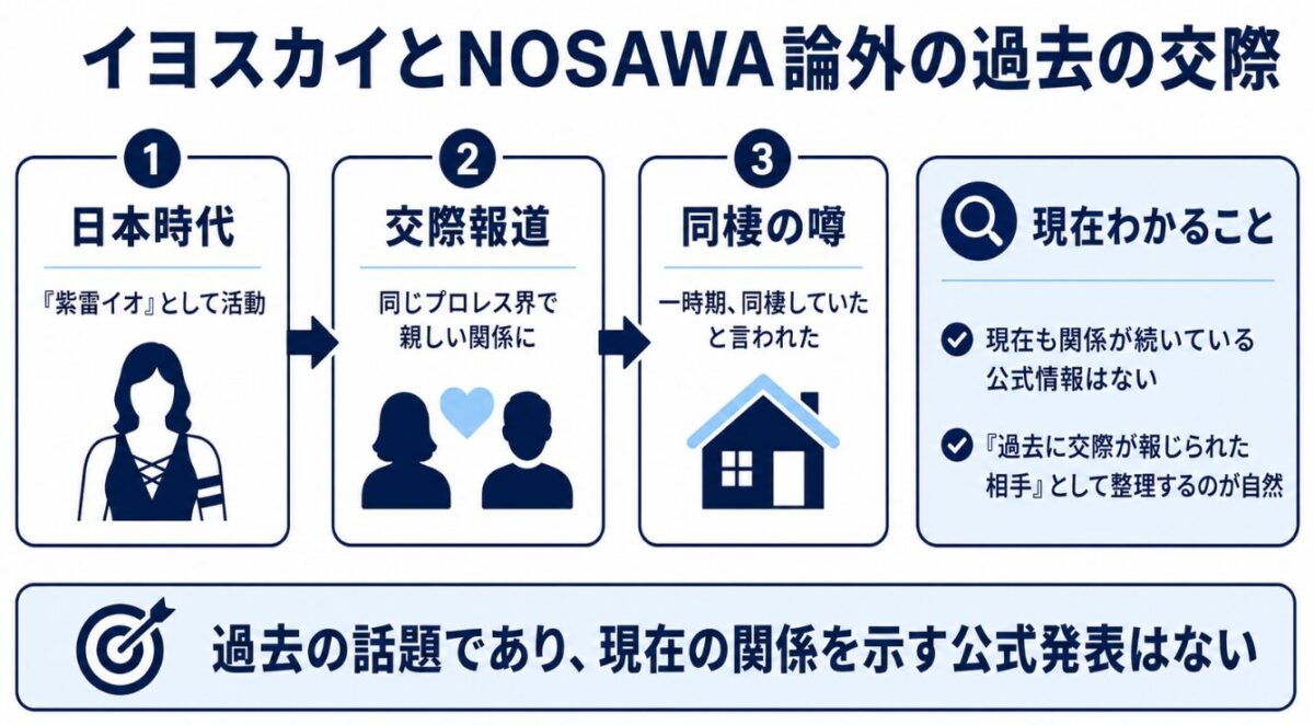 イヨスカイとNOSAWA論外の過去の交際