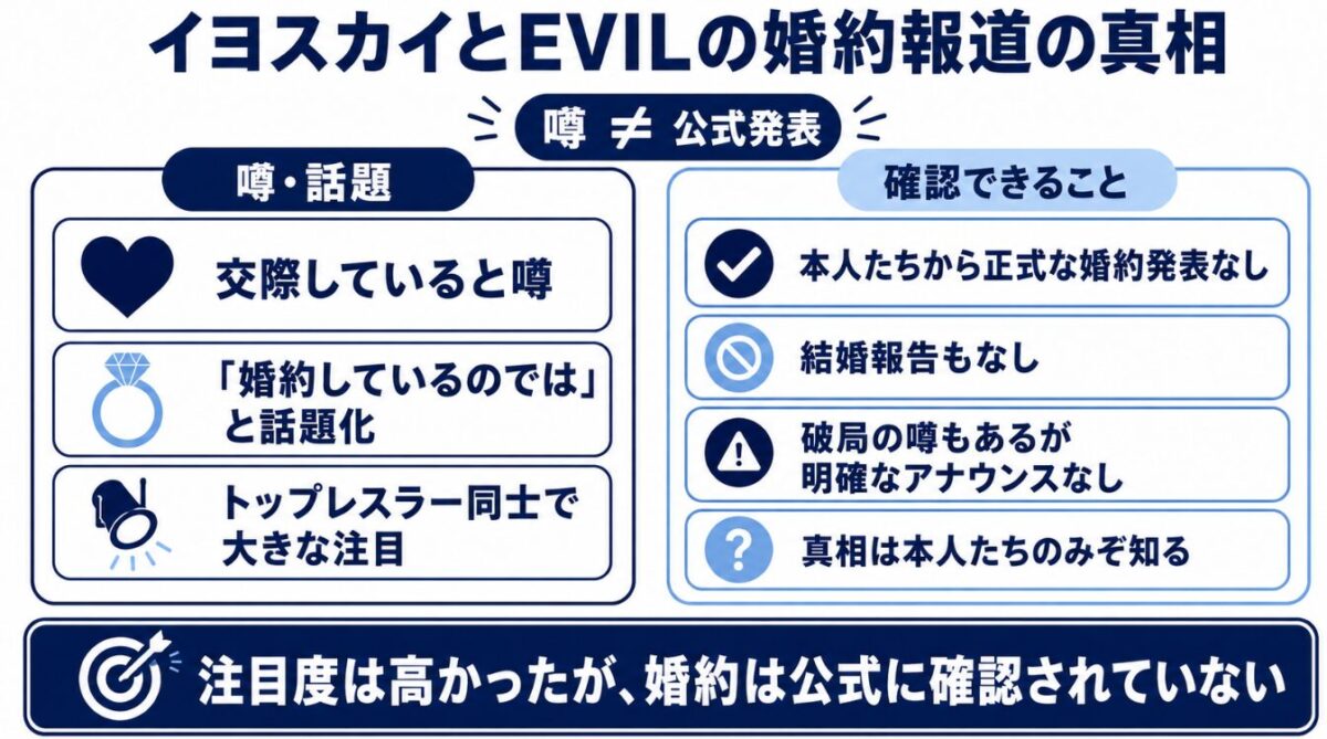 イヨスカイとEVILの婚約報道の真相
