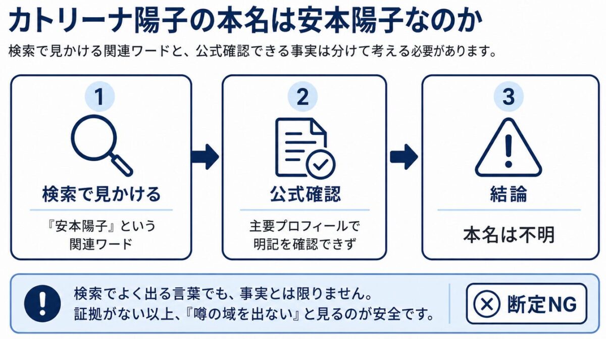 カトリーナ陽子の本名は安本陽子なのか