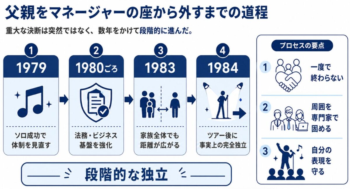 マイケルジャクソンが父親を解雇した道程