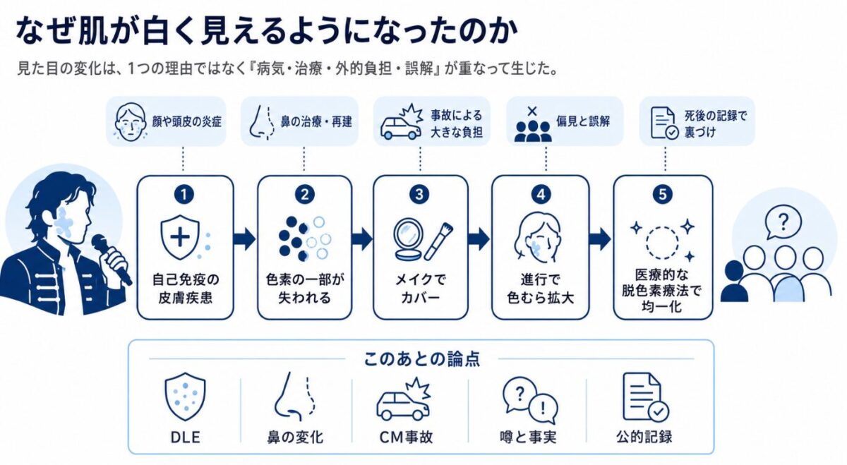 結局、マイケルジャクソンはどうやって白くなったか
