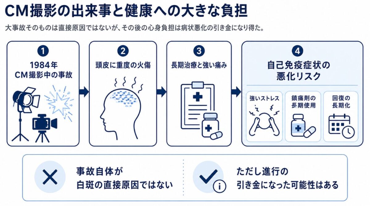マイケルジャクソン CM撮影の出来事と健康への大きな負担
