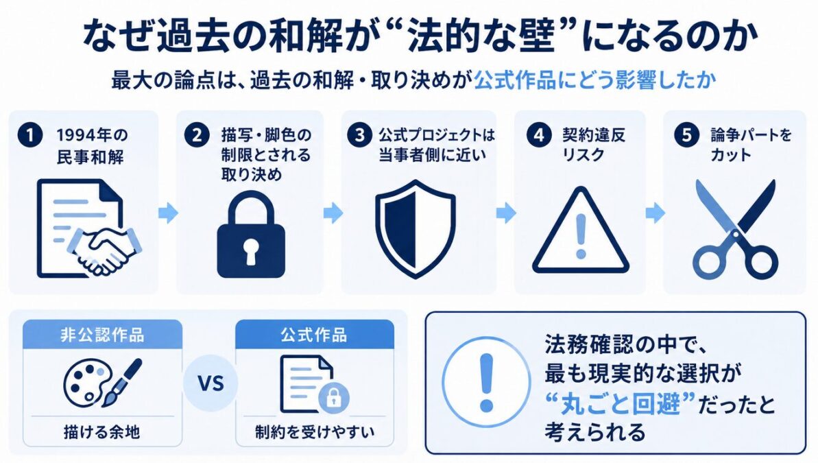 映画マイケル なぜ過去の和解が契約上の制約になるのか