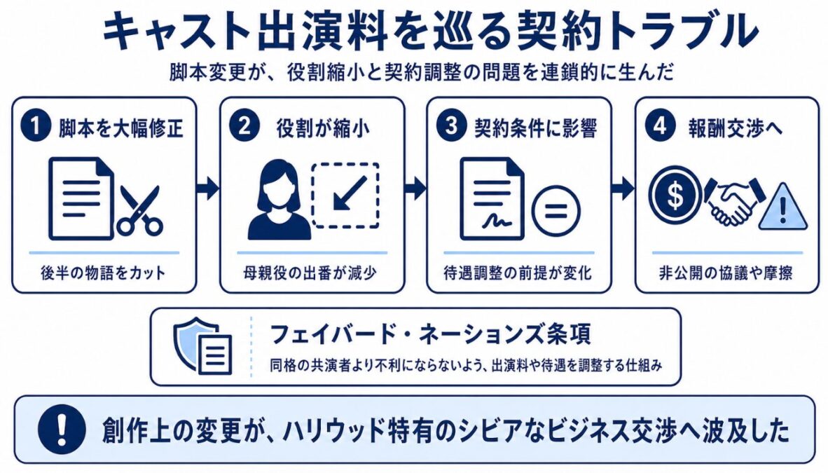 映画マイケル キャストの出演料を巡る契約トラブル