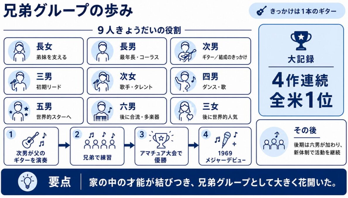 マイケルジャクソンの家系図　ジャクソン5を組んだ兄弟の歩み