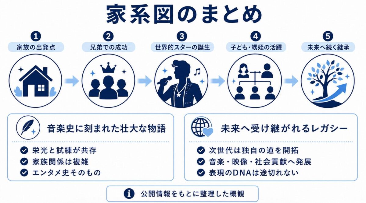 マイケルジャクソンの家系図のまとめ