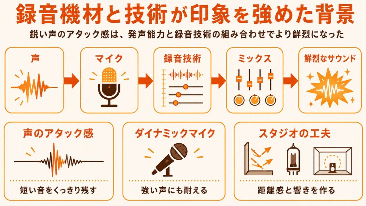 マイケルジャクソン　録音機材と技術が印象を強めた背景
