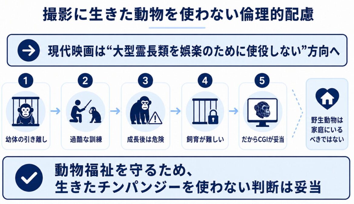 映画マイケルのバブルスはCG？撮影に生きた動物を使わない倫理的配慮