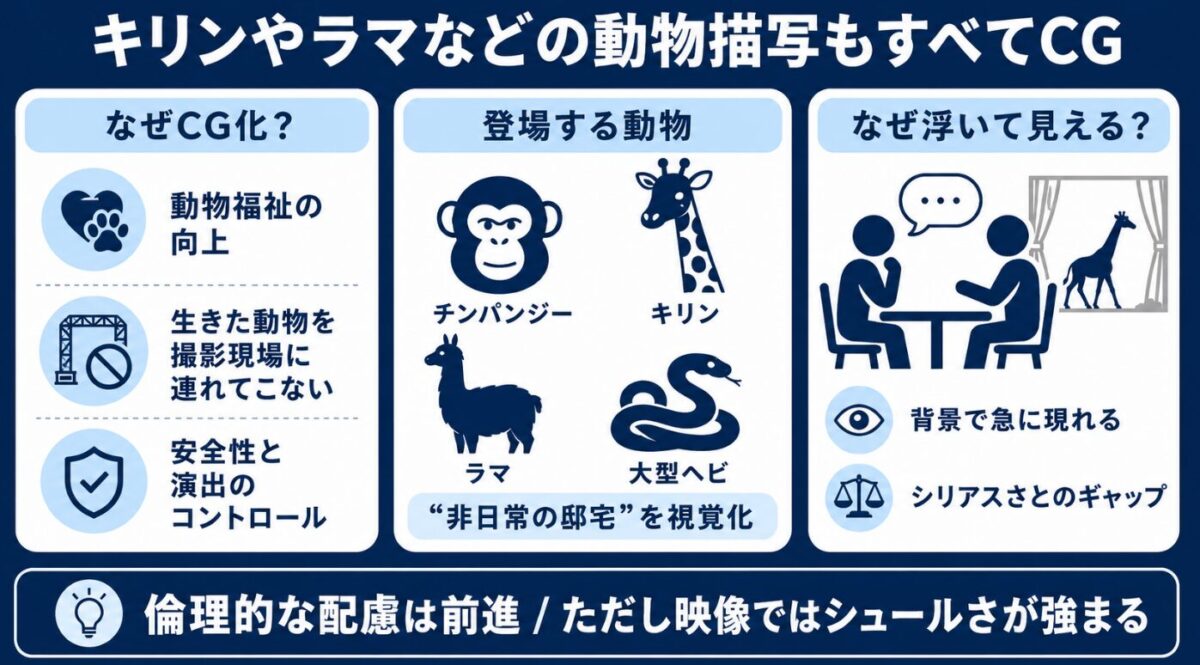 映画マイケルのバブルスはCGなのか？キリンやラマなどの動物描写もすべてCG