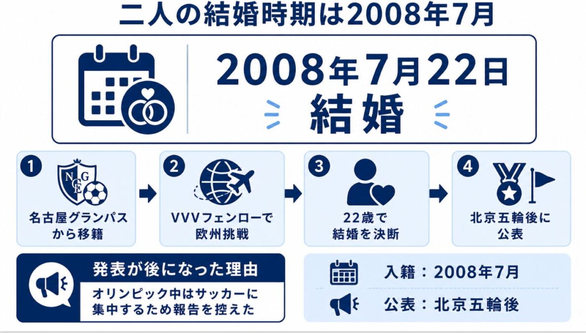 本田圭佑の嫁の職業　二人の結婚時期は2008年7月
