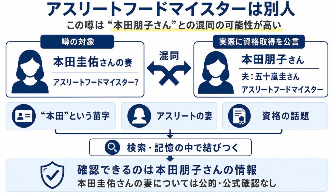 本田圭佑の嫁の職業　アスリートフードマイスターは別人