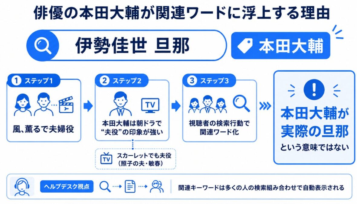 伊勢佳世の旦那は誰　俳優の本田大輔が関連ワードに浮上する理由