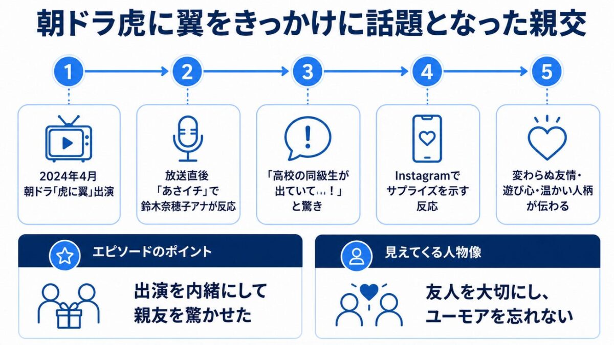 伊勢佳世　朝ドラ虎に翼をきっかけに話題となった親交
