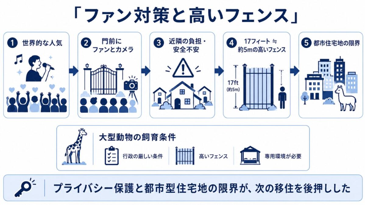 ジャクソン一家のエンシノ邸宅はどこ 押し寄せるファンへの対策と高いフェンス