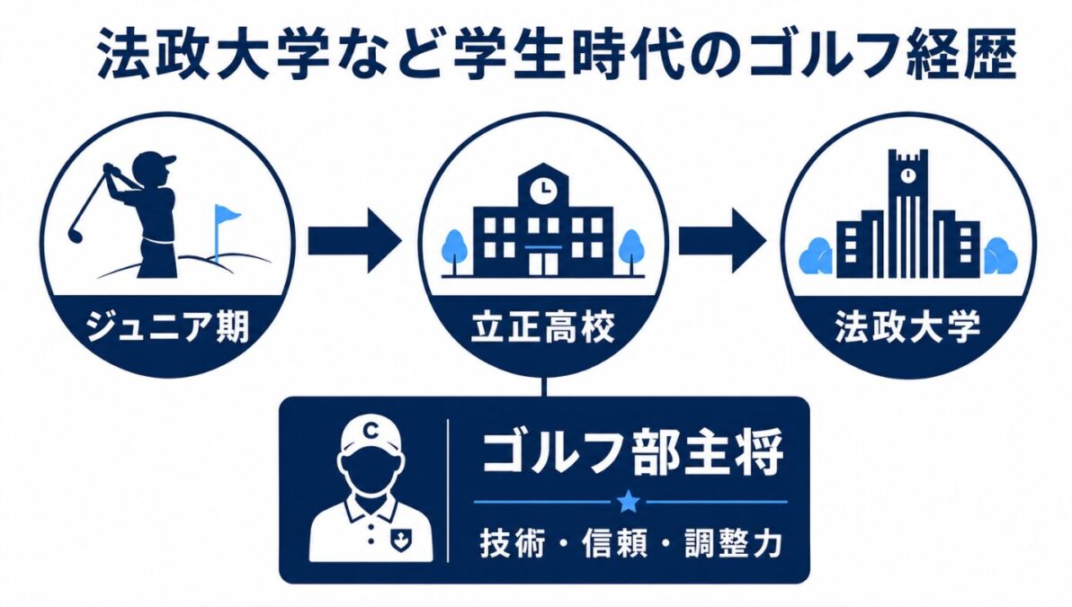 古閑美保の旦那である野田早人　法政大学など学生時代のゴルフ経歴