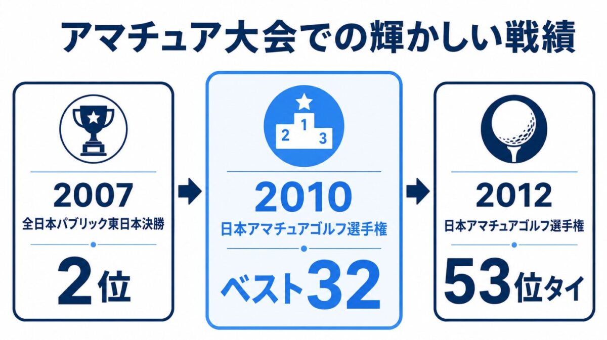 古閑美保の旦那である野田早人　アマチュア大会での輝かしい戦績