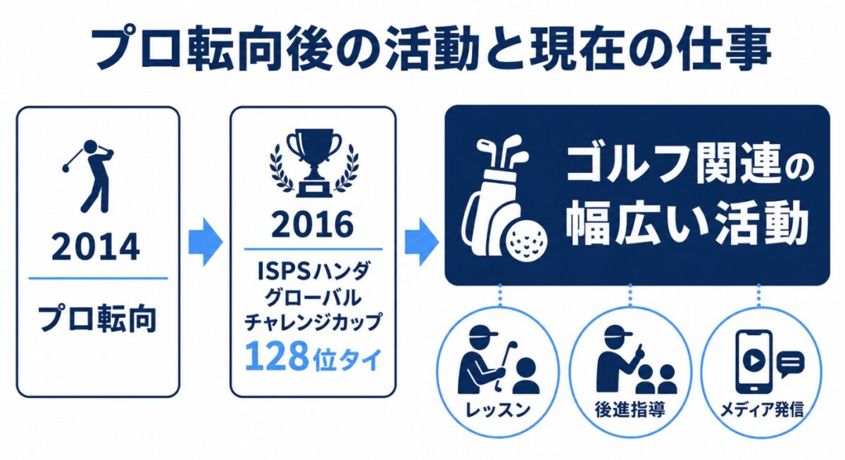 古閑美保の旦那である野田早人　プロ転向後の活動と現在の仕事
