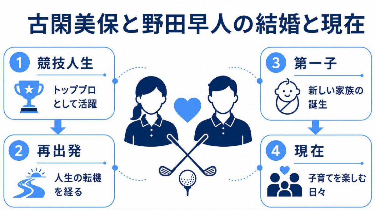 古閑美保と旦那の野田早人の結婚と現在