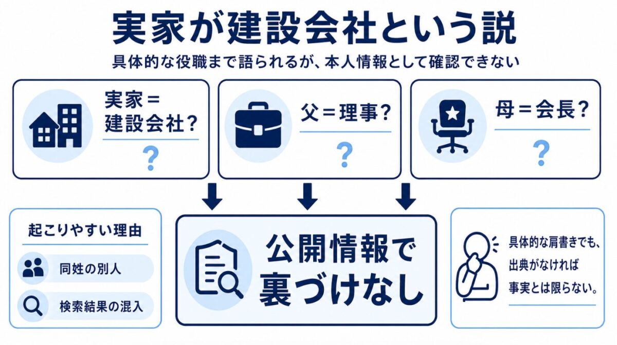 黒岩里奈 実家が建設会社で父親が理事という説