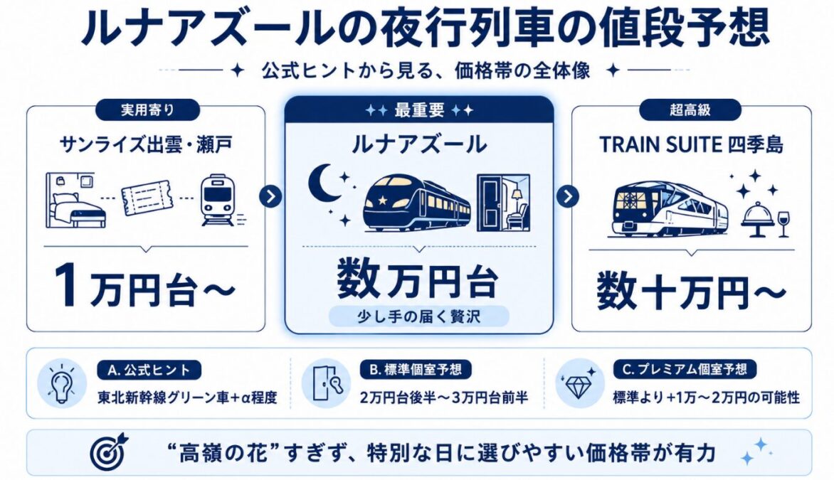 ルナアズールの夜行列車の値段予想