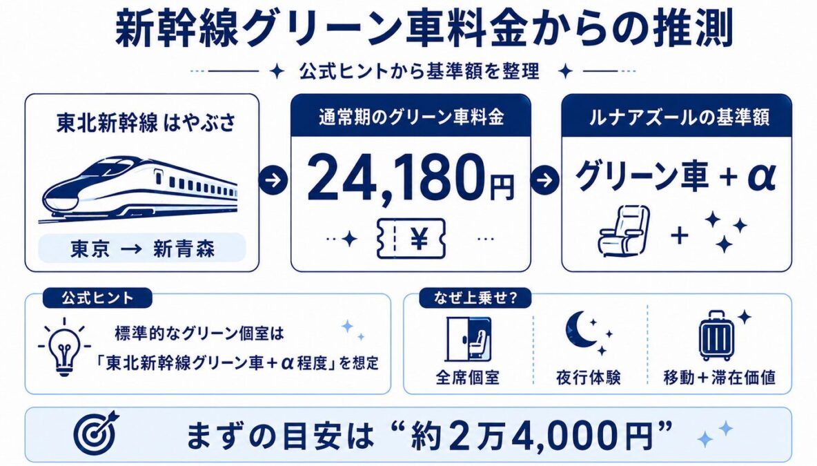 ルナアズール夜行列車の値段　新幹線グリーン車料金からの推測