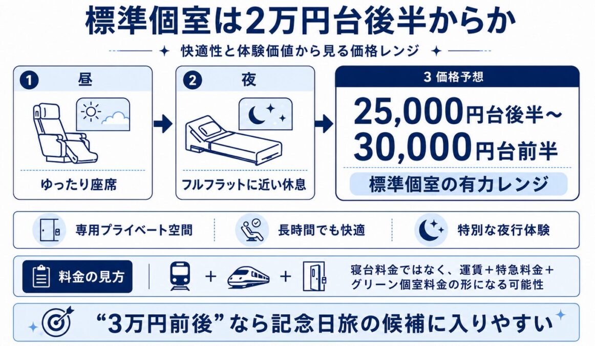 ルナアズールの夜行列車の値段予想　標準個室は2万円台後半からか