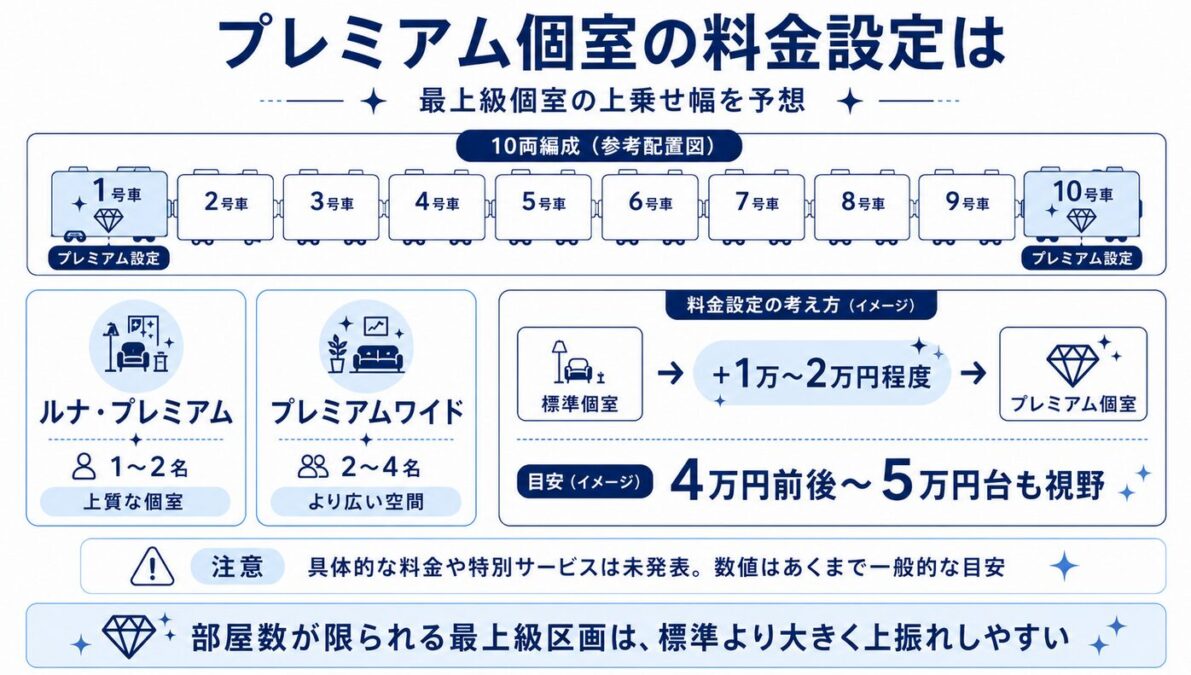 ルナアズール夜行列車の値段　プレミアム個室の料金設定は