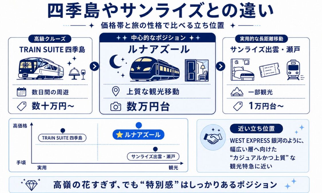 ルナアズール夜行列車の値段　四季島やサンライズとの違い