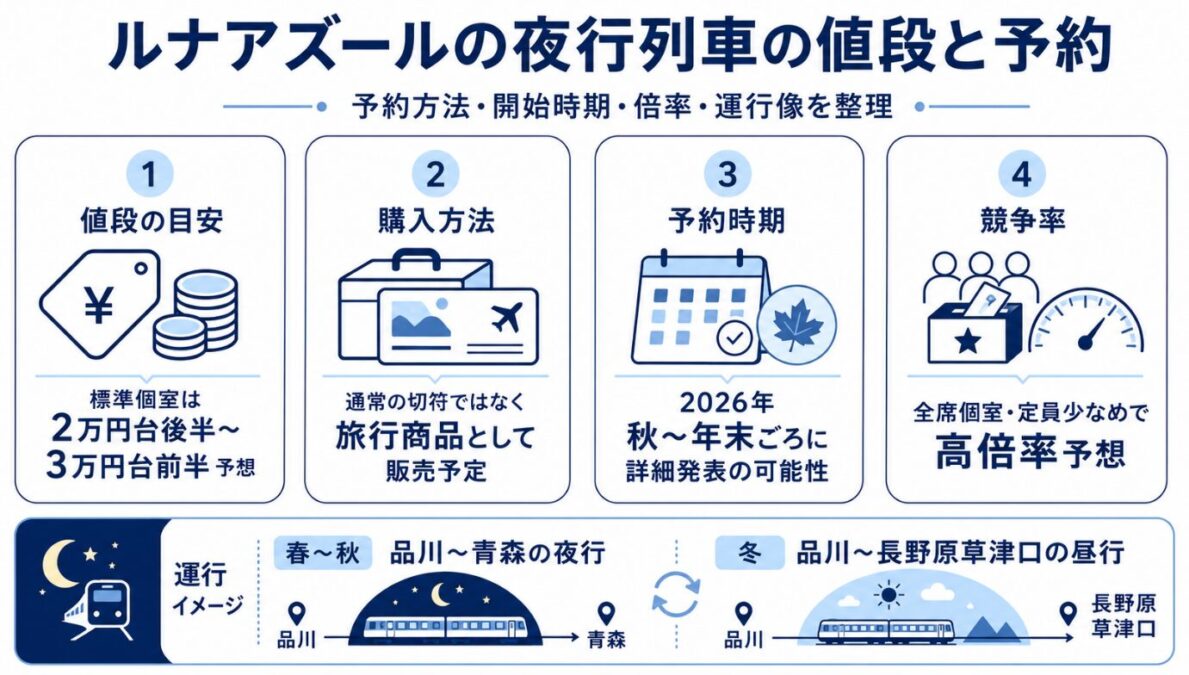 ルナアズールの夜行列車の値段と予約