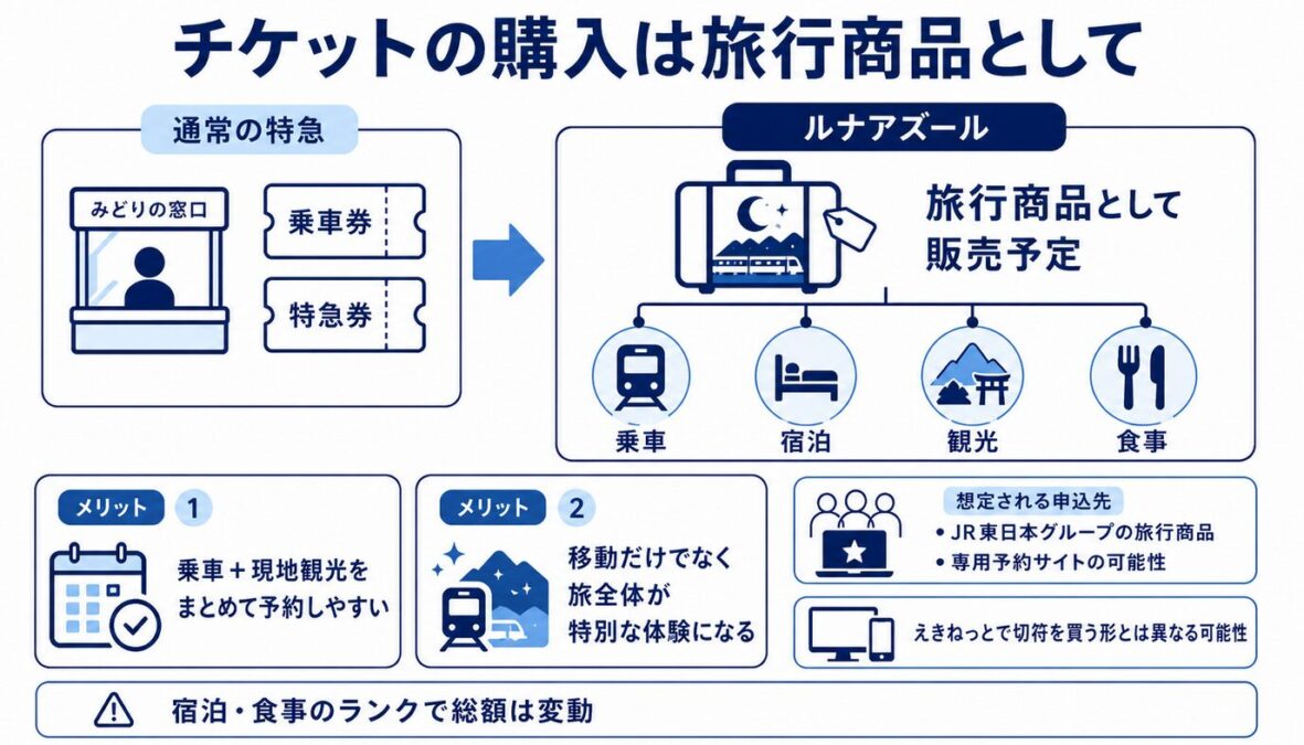 ルナアズール夜行列車の値段　チケットの購入は旅行商品として
