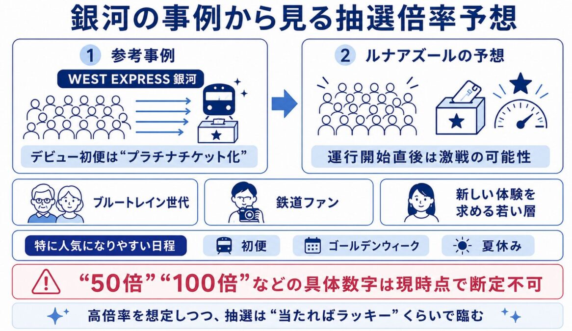 ルナアズール夜行列車の値段　銀河の事例から見る抽選倍率予想