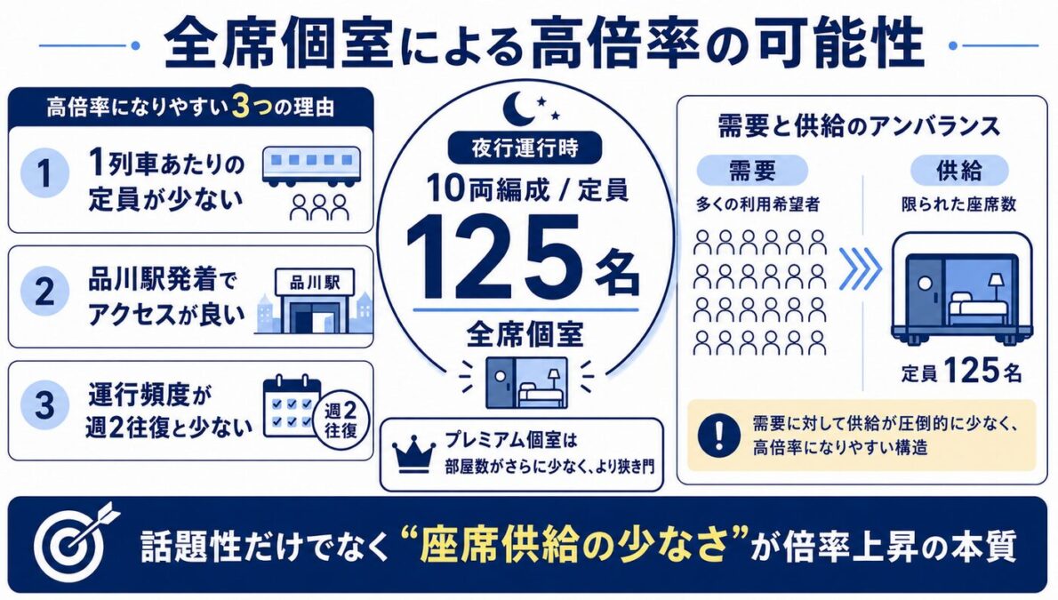 ルナアズール夜行列車の値段　全席個室による高倍率の可能性