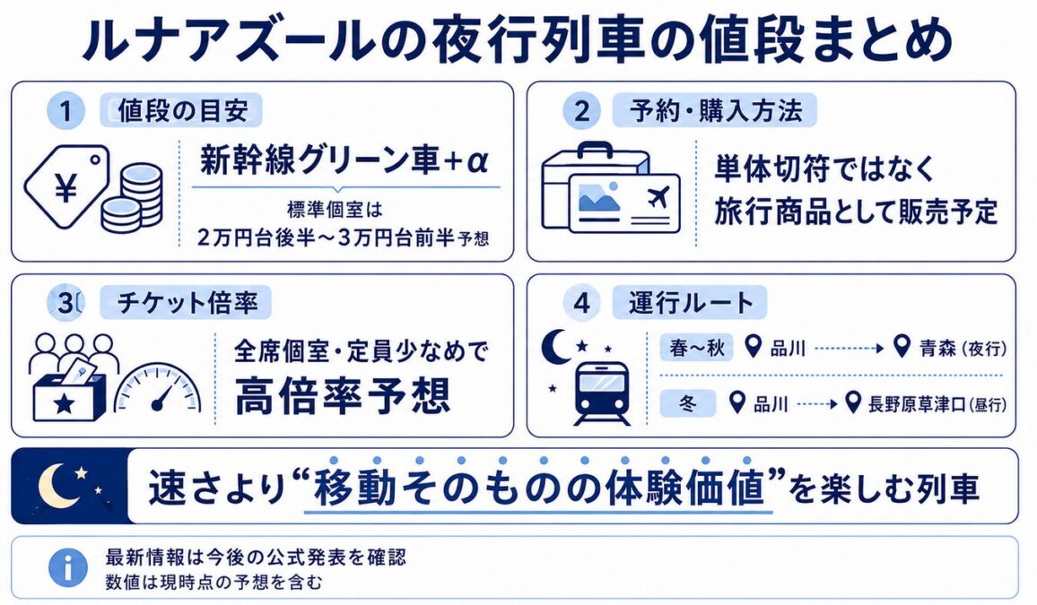ルナアズールの夜行列車の値段まとめ