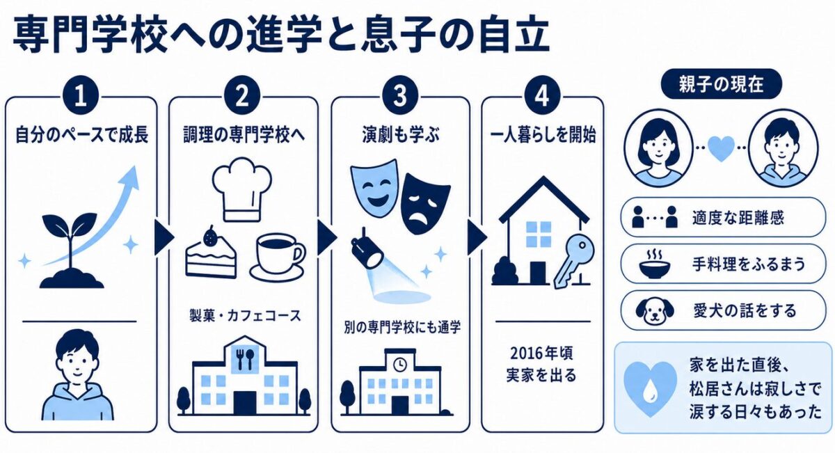 ご家庭での学びを経て自立の道へ