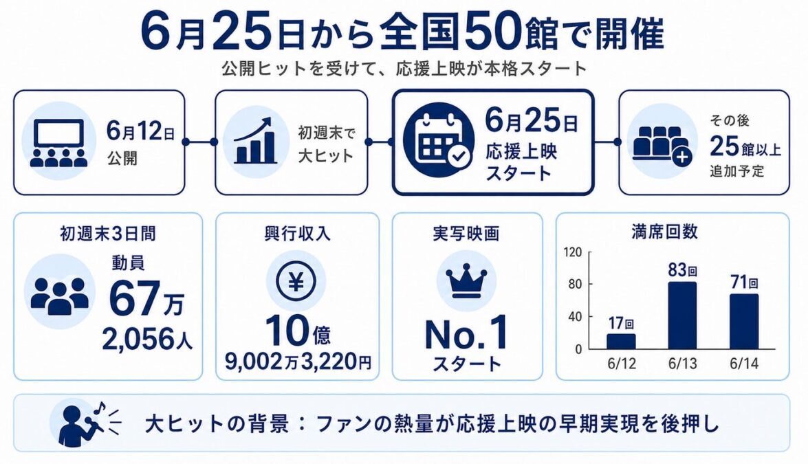マイケルの映画の応援上映はいつ 6月25日から全国50館で開催