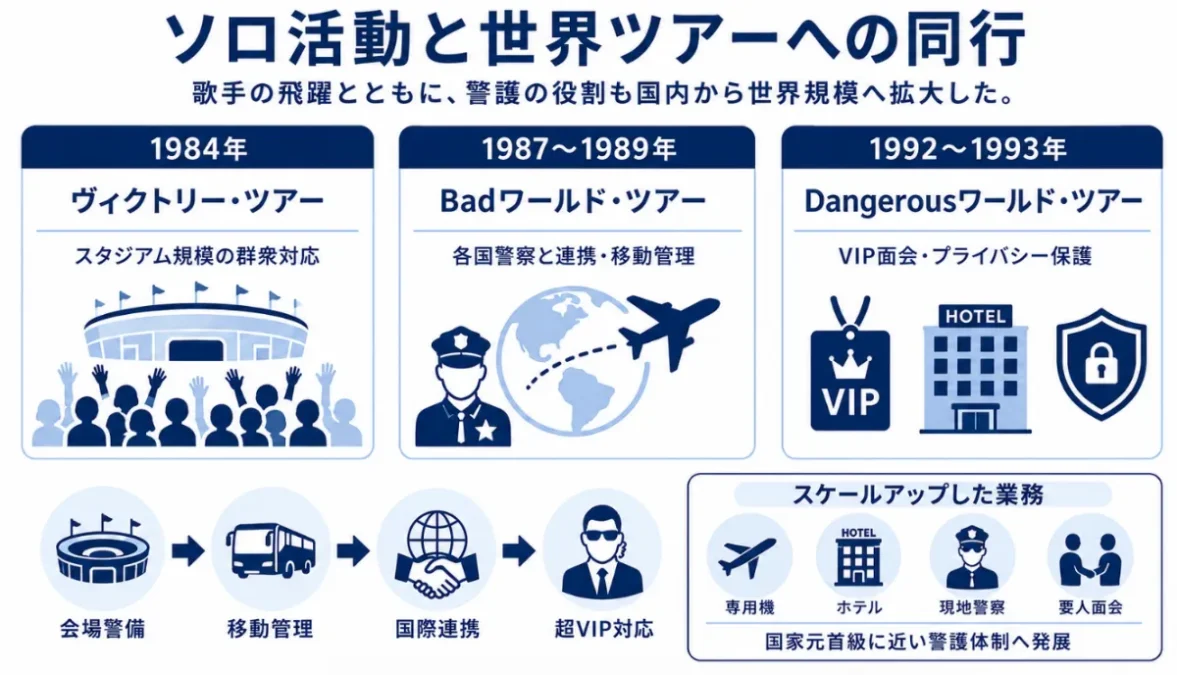 マイケルジャクソンのボディガードビルブレイは実在　ソロ活動と世界ツアーへの同行