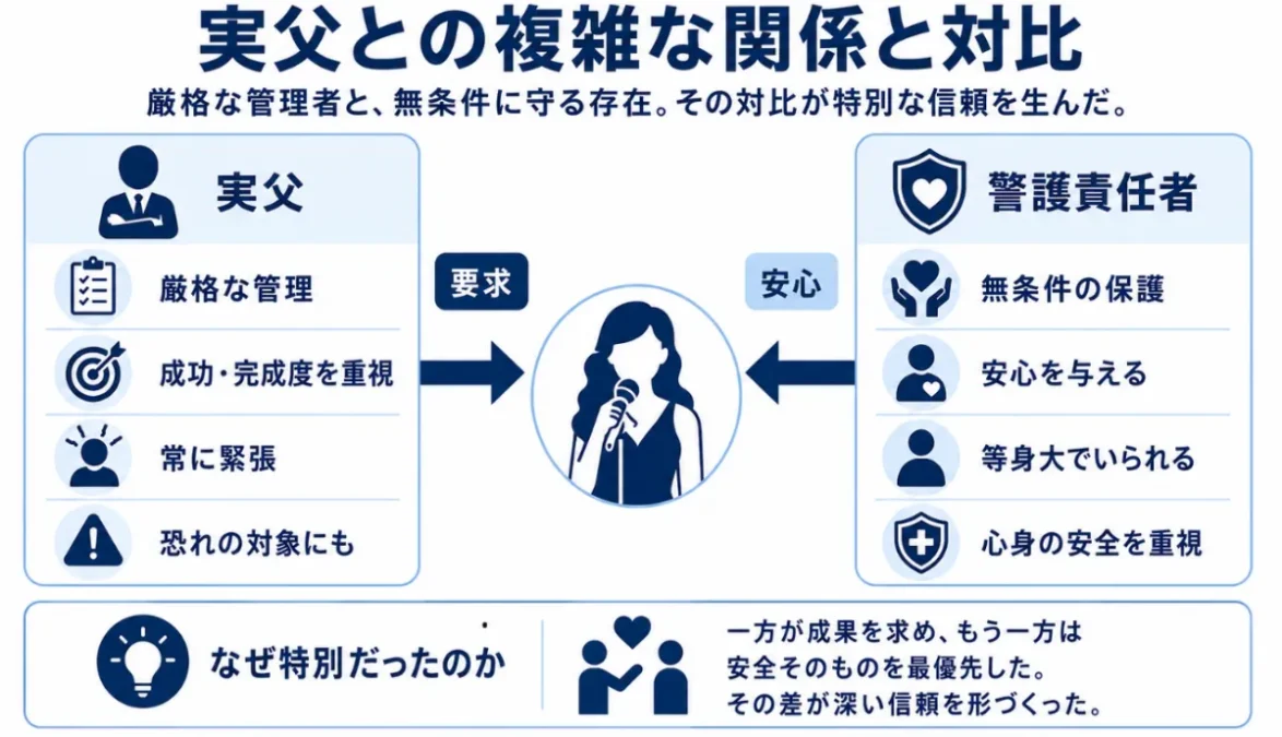 実父ジョセフとの複雑な関係と対比