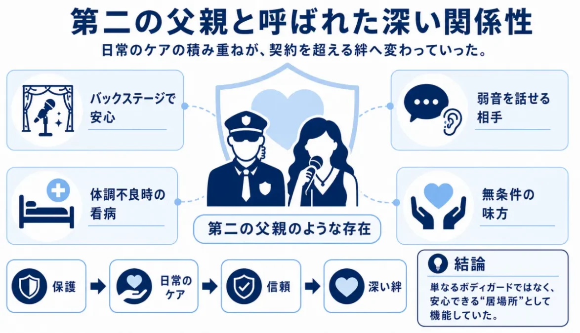 第二の父親と呼ばれた深い関係性