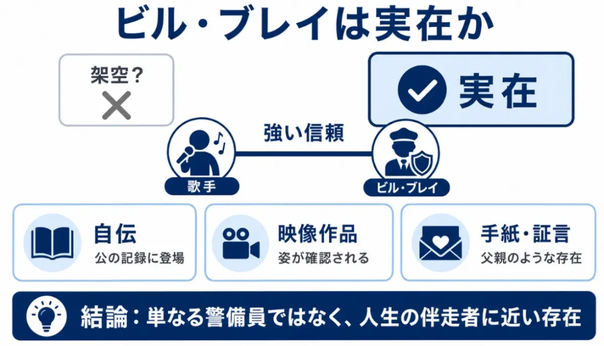 マイケルジャクソンのボディガードビルブレイは実在か