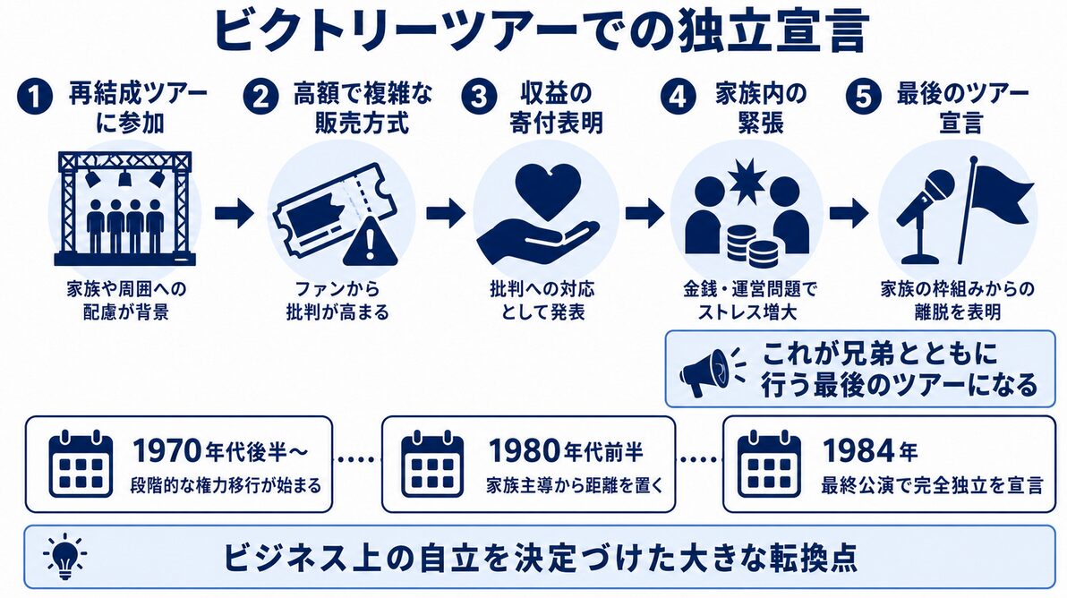 マイケルジャクソンと父親ジョセフとの関係 ビクトリーツアーでの独立宣言