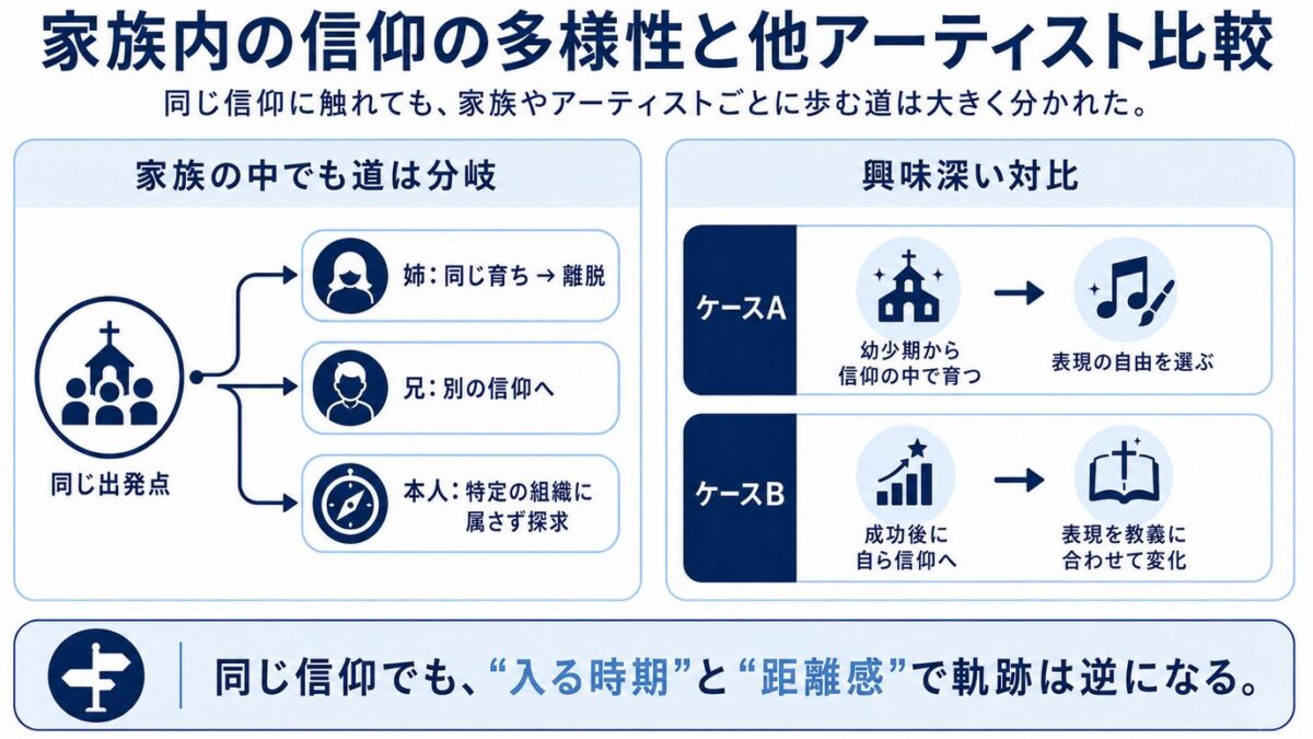 マイケルジャクソンとエホバの証人の関係　家族内の宗教的多様性と他のアーティストとの比較