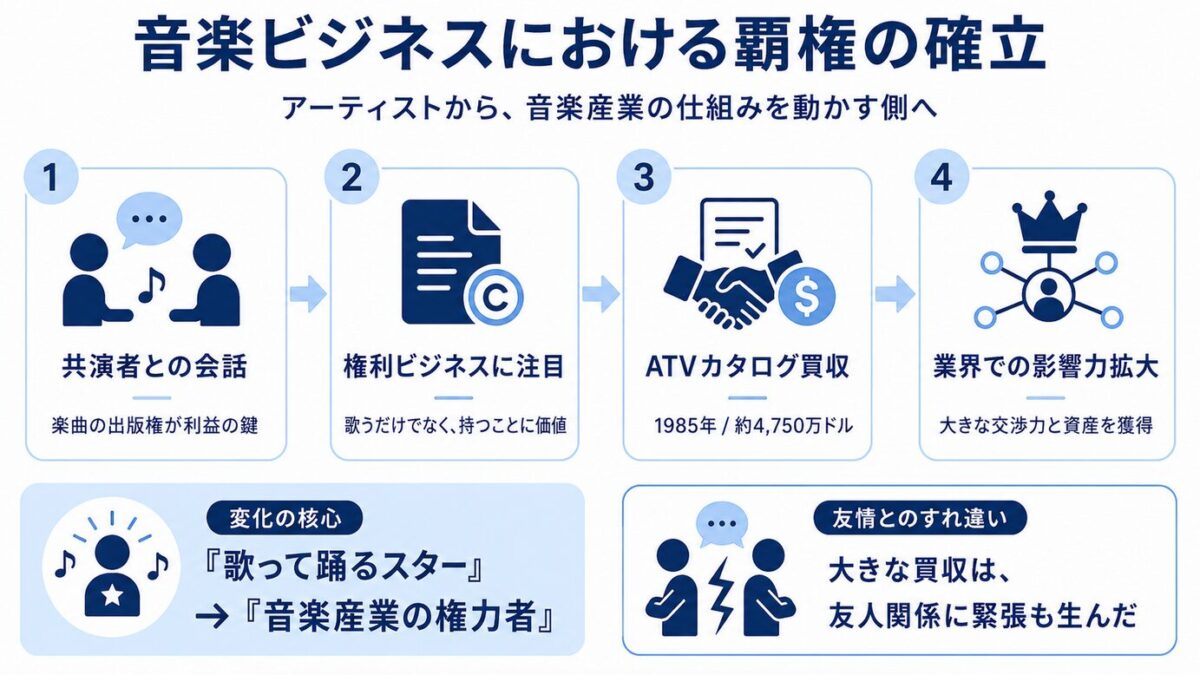 マイケルジャクソンのスリラーとBADの間 音楽ビジネスにおける覇権の確立