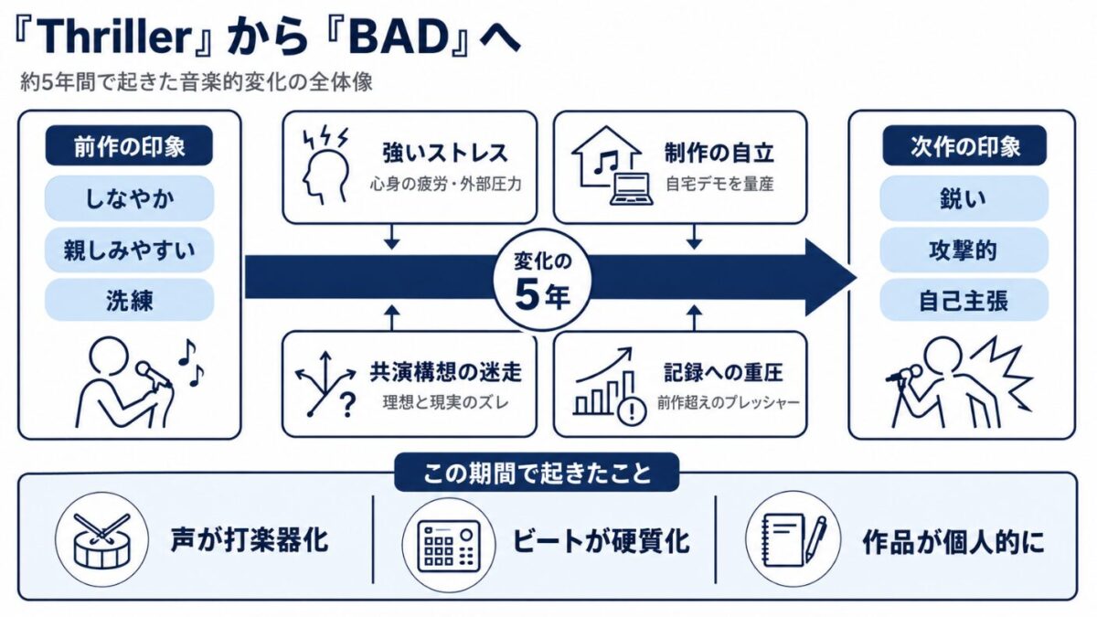 マイケルジャクソンのスリラーとBADの間の変化