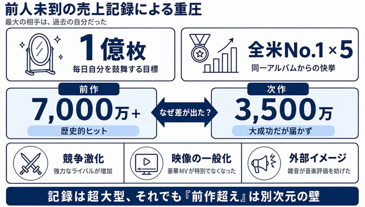 マイケルジャクソンのスリラーとBADの間 前人未到のスリラーの売上記録による重圧