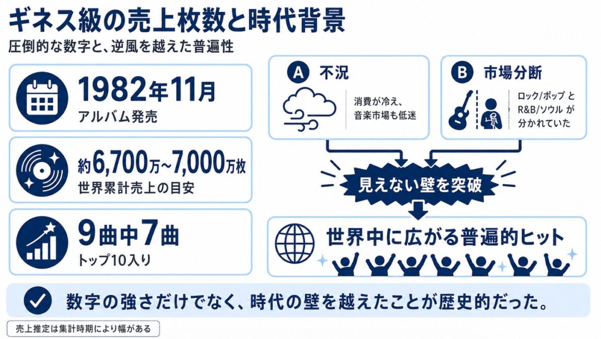 マイケルジャクソンのスリラーはなぜヒットした? ギネス級の売上枚数と時代背景