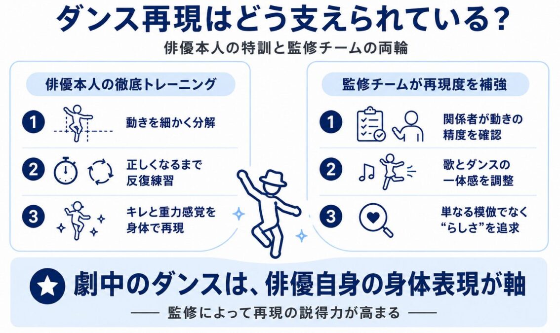 映画マイケル 劇中のダンス再現と振付師の紹介