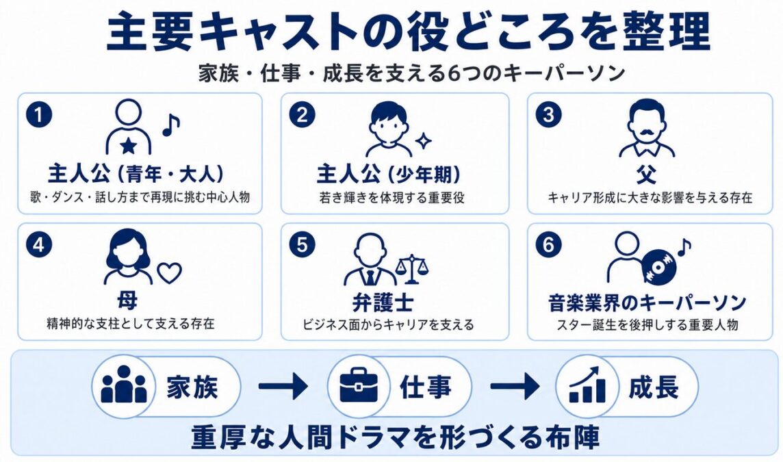 映画マイケルを彩る主要キャスト一覧
