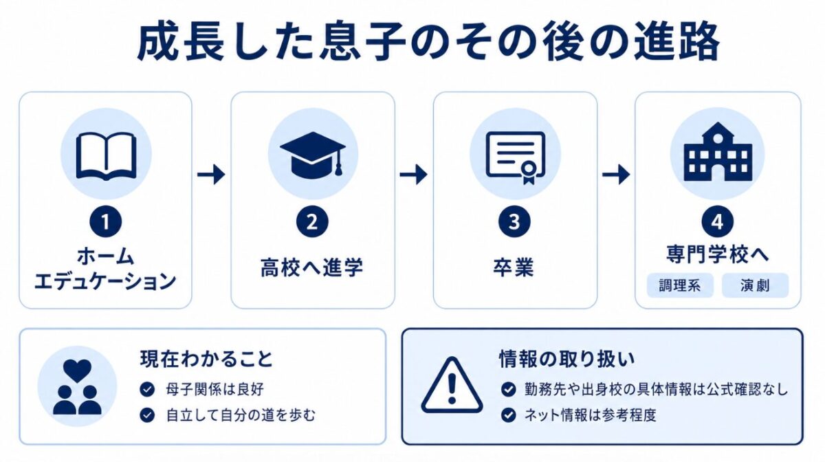 成長されたご子息の歩み